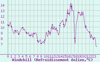 Courbe du refroidissement olien pour Notre-Dame de Bliquetuit (76)