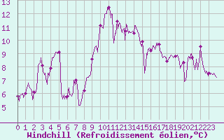 Courbe du refroidissement olien pour Cap de la Hve (76)
