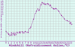 Courbe du refroidissement olien pour Formigures (66)