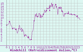 Courbe du refroidissement olien pour Charleville-Mzires (08)