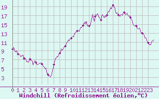 Courbe du refroidissement olien pour Toussus-le-Noble (78)