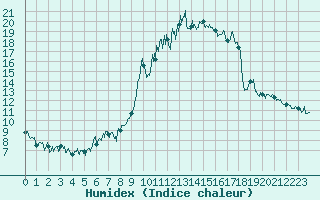 Courbe de l'humidex pour Cos (09)