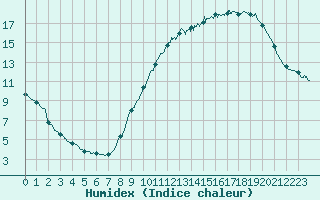 Courbe de l'humidex pour Roissy (95)