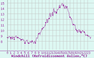 Courbe du refroidissement olien pour Toulouse-Francazal (31)