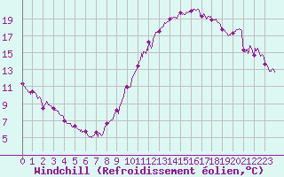 Courbe du refroidissement olien pour Luch-Pring (72)