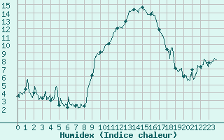 Courbe de l'humidex pour Marignane (13)