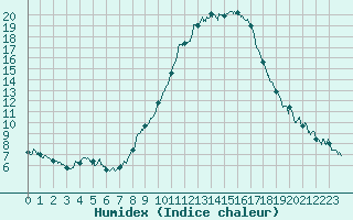 Courbe de l'humidex pour Saint-Auban (04)