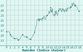 Courbe de l'humidex pour Langres (52)