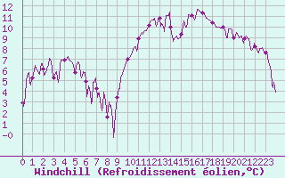 Courbe du refroidissement olien pour Chambry / Aix-Les-Bains (73)