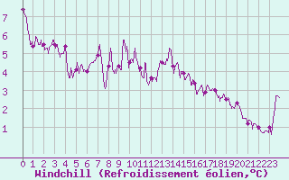 Courbe du refroidissement olien pour Ble / Mulhouse (68)