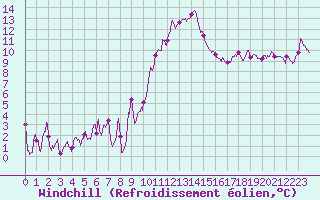 Courbe du refroidissement olien pour Saint-Etienne (42)