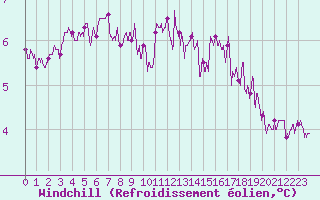 Courbe du refroidissement olien pour Lille (59)