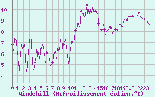 Courbe du refroidissement olien pour Saint-Nazaire (44)