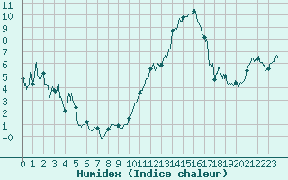 Courbe de l'humidex pour Evreux (27)