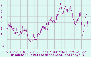 Courbe du refroidissement olien pour Ambrieu (01)