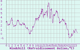 Courbe du refroidissement olien pour Chteauroux (36)