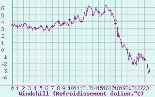 Courbe du refroidissement olien pour Nevers (58)
