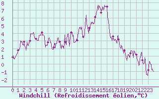 Courbe du refroidissement olien pour Lons-le-Saunier (39)