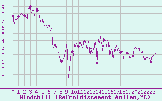 Courbe du refroidissement olien pour Roanne (42)