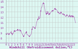 Courbe du refroidissement olien pour Boulogne (62)