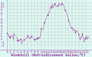 Courbe du refroidissement olien pour Angers-Marc (49)