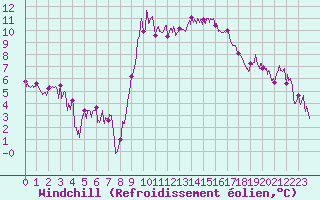 Courbe du refroidissement olien pour Perpignan (66)