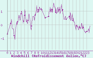 Courbe du refroidissement olien pour Melun (77)