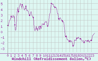 Courbe du refroidissement olien pour Mont-Saint-Vincent (71)