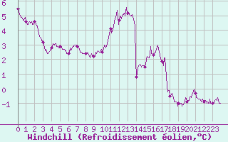 Courbe du refroidissement olien pour Cambrai / Epinoy (62)