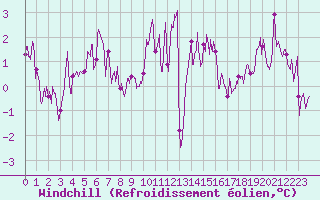 Courbe du refroidissement olien pour Cherbourg (50)