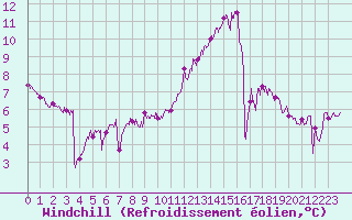 Courbe du refroidissement olien pour Cap Gris-Nez (62)