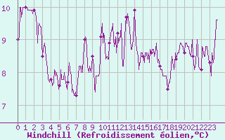 Courbe du refroidissement olien pour Ile de Groix (56)