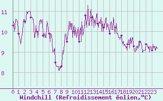 Courbe du refroidissement olien pour Cap Pertusato (2A)