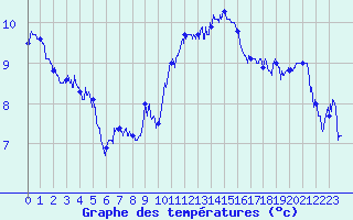 Courbe de tempratures pour Cap Bar (66)