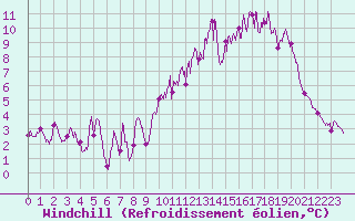 Courbe du refroidissement olien pour Millau - Soulobres (12)