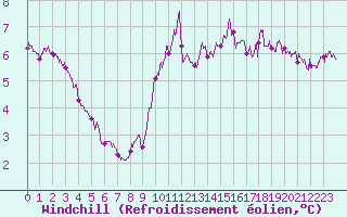 Courbe du refroidissement olien pour Cap Gris-Nez (62)
