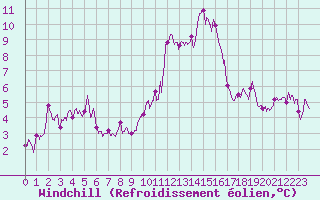 Courbe du refroidissement olien pour Saulieu (21)