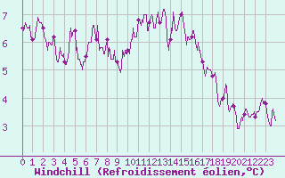 Courbe du refroidissement olien pour Alenon (61)