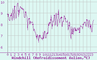 Courbe du refroidissement olien pour Cap Ferret (33)