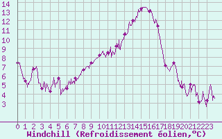 Courbe du refroidissement olien pour Le Puy - Loudes (43)