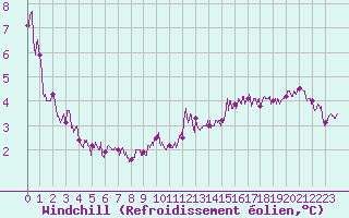 Courbe du refroidissement olien pour Ile de Brhat (22)
