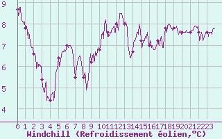 Courbe du refroidissement olien pour Lorient (56)