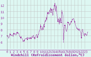 Courbe du refroidissement olien pour Tours (37)