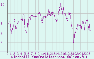 Courbe du refroidissement olien pour Agen (47)