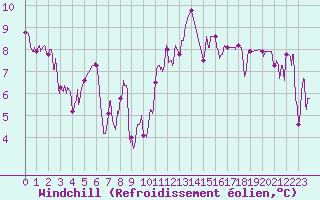 Courbe du refroidissement olien pour Chambry / Aix-Les-Bains (73)
