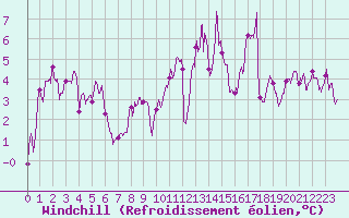 Courbe du refroidissement olien pour Reims-Prunay (51)