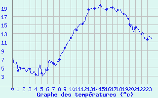 Courbe de tempratures pour Saint-Etienne (42)