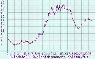 Courbe du refroidissement olien pour Mourmelon-le-Grand (51)