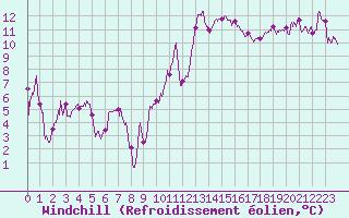 Courbe du refroidissement olien pour Marignane (13)