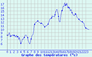 Courbe de tempratures pour Gourdon (46)